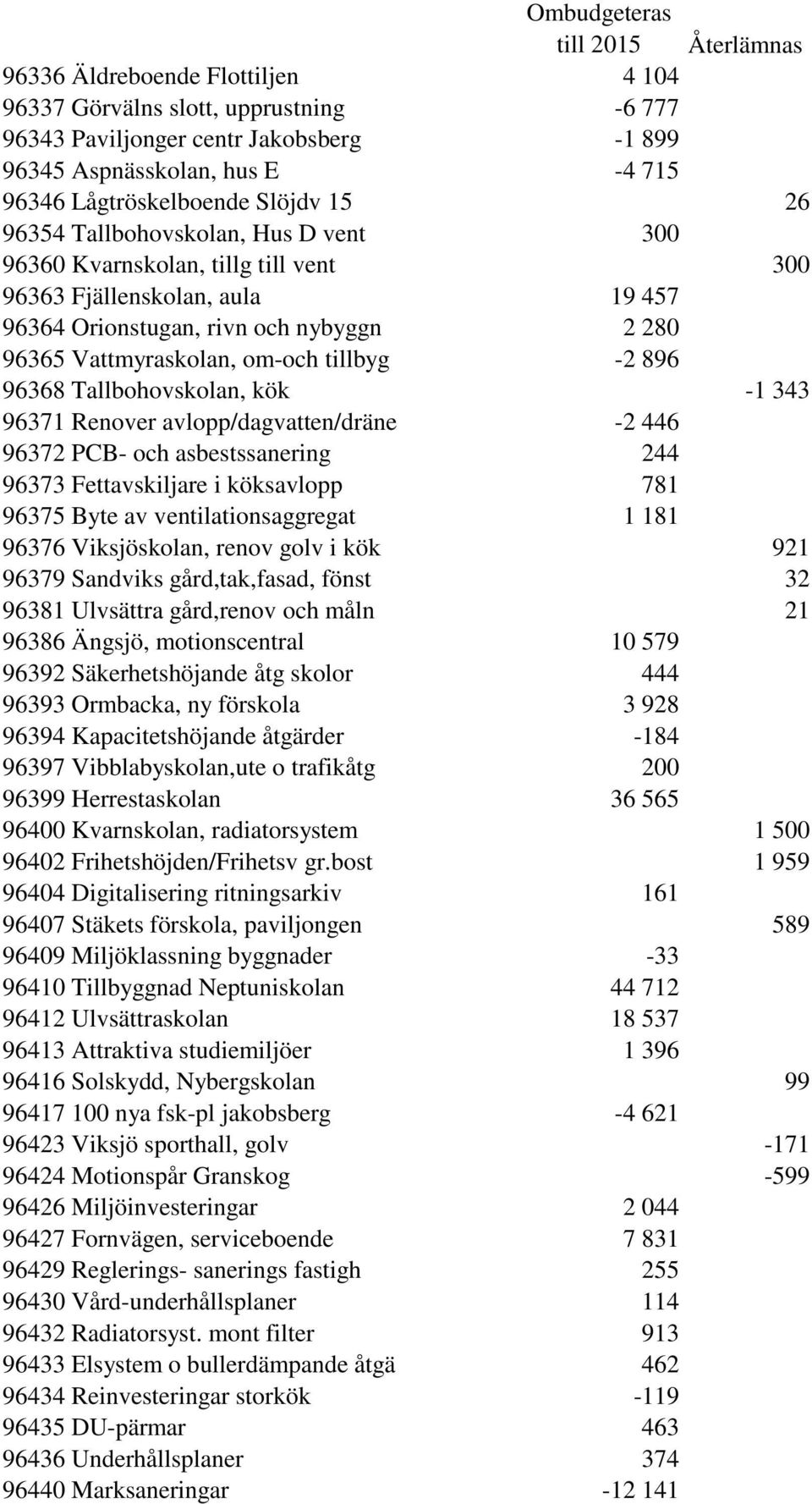 Tallbohovskolan, kök -1 343 96371 Renover avlopp/dagvatten/dräne -2 446 96372 PCB- och asbestssanering 244 96373 Fettavskiljare i köksavlopp 781 96375 Byte av ventilationsaggregat 1 181 96376