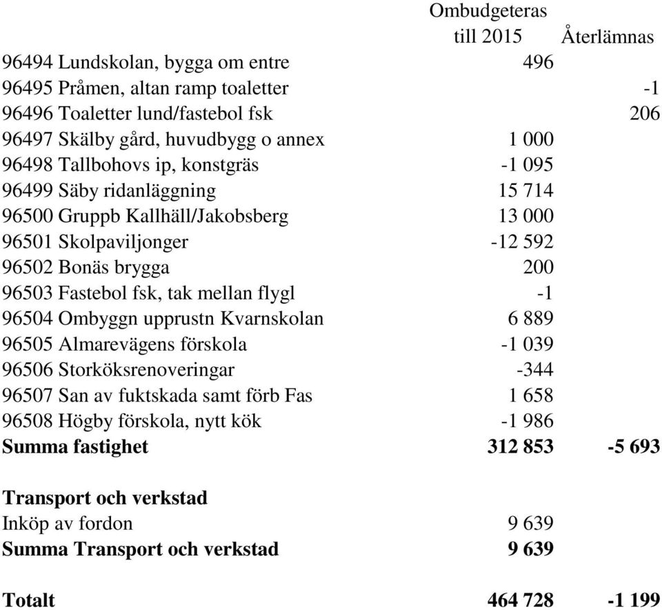 Fastebol fsk, tak mellan flygl -1 96504 Ombyggn upprustn Kvarnskolan 6 889 96505 Almarevägens förskola -1 039 96506 Storköksrenoveringar -344 96507 San av fuktskada samt