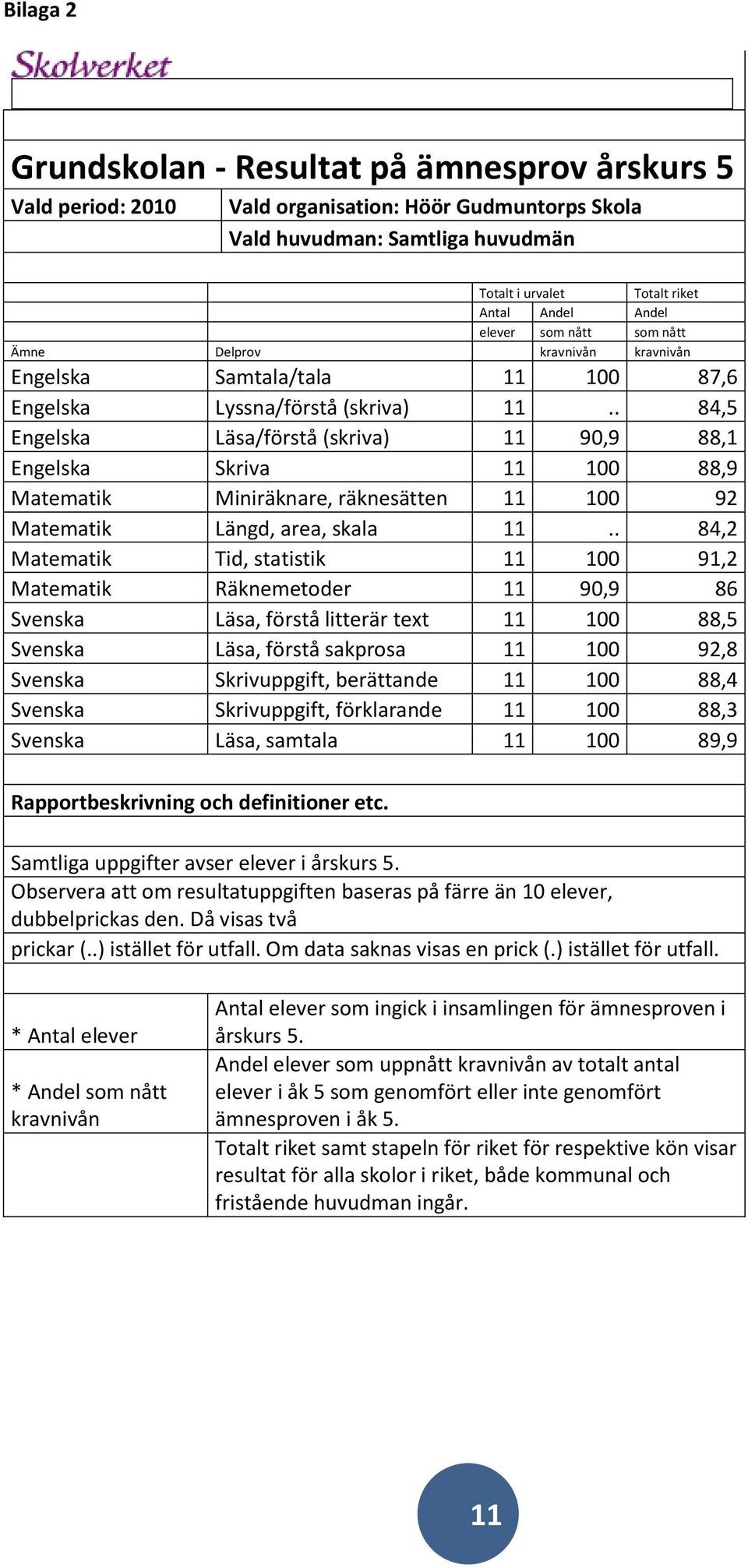 . 84,5 Engelska Läsa/förstå (skriva) 11 90,9 88,1 Engelska Skriva 11 100 88,9 Matematik Miniräknare, räknesätten 11 100 92 Matematik Längd, area, skala 11.