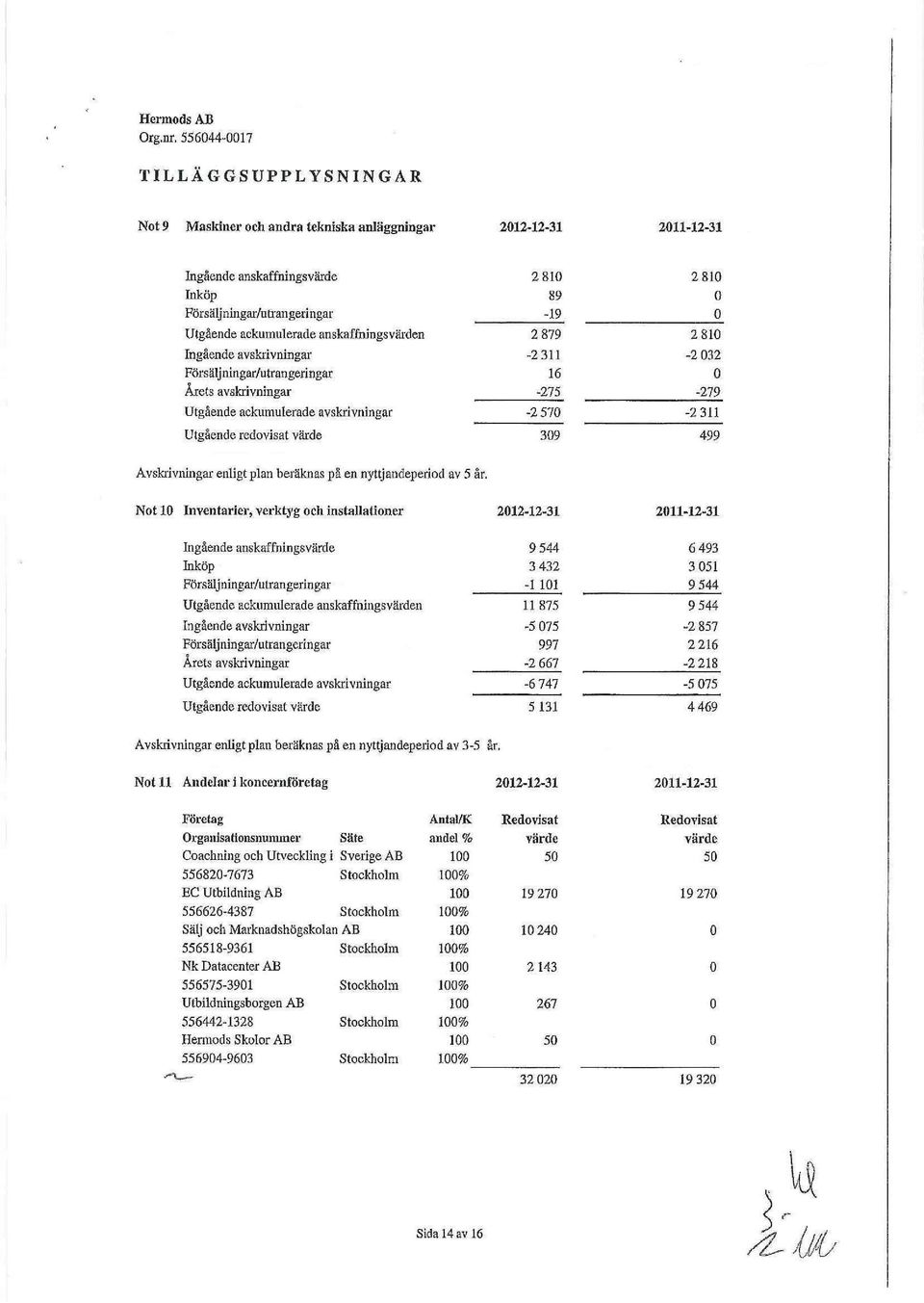 ackumulerade anskaffningsvärden 2 879 2 810 Ingående avskrivningar -2311-2 032 Försäljningar/utrangeringar 16 0 Årets avskrivningar -275-279 Utgående ackumulerade avskrivningar -2570-2 311 Utgående