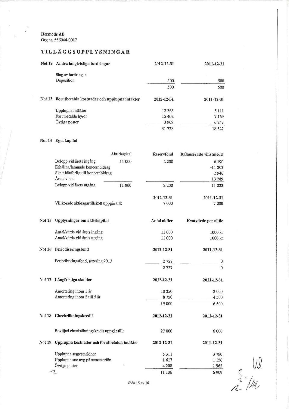 2011-12-31 Upplupna intäkter 12 365 5 111 Förutbetalda hyror 15 402 7 169 Övriga poster 3 962 6 247 31 728 18 527 Not 14 Eget kapital Aktiekapital Reservfond Balanserade vinstmedel Belopp vid årets