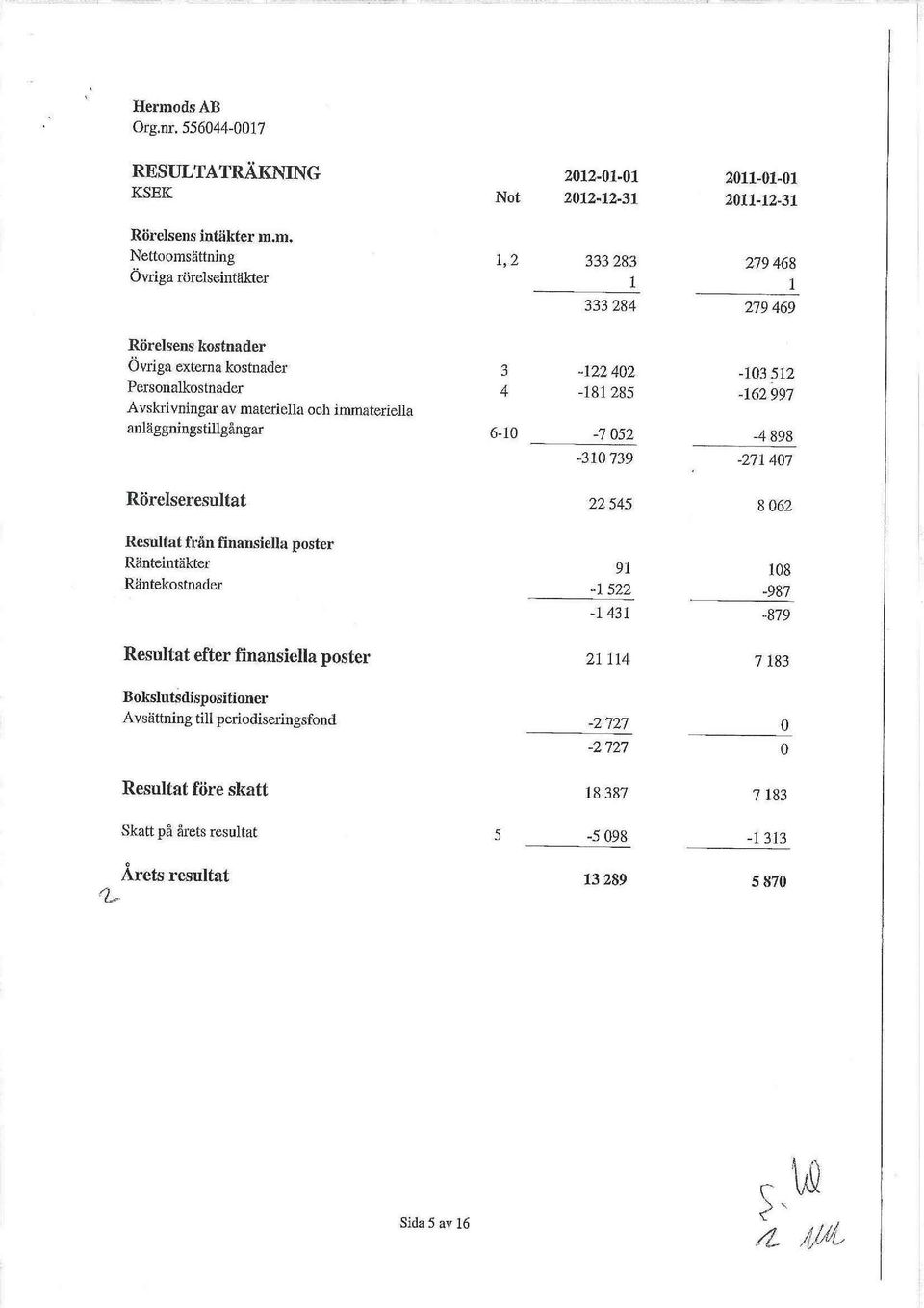 4-181 285-162 997 6-10 -7 052-4 898-310739 -271407 22 545 8 062 Resultat från finansiella poster Ränteintäkter Räntekostnader 91-1 522-1431 108-987 -879 Resultat efter finansiella poster