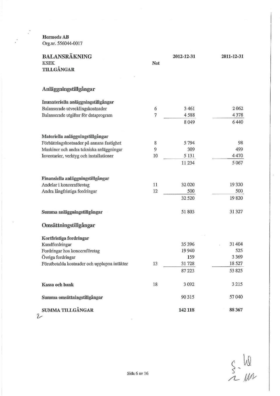 dataprogram 7 4 588 4 378 8 049 6 440 Materiella anläggningstillgångar Förbättringskostnader på annans fastighet 8 5 794 98 Maskiner och andra tekniska anläggningar 9 309 499 Inventarier, verktyg och