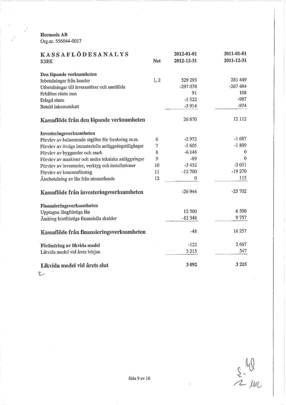 anställda -297 078-267 484 Erhållen ränta mm 91 108 Erlagd ränta -1 522-987 Betald inkomstskatt -3 914-974 Kassaflöde från den löpande verksamheten 26 870 12 112 Investeringsverksamheten Förvärv av