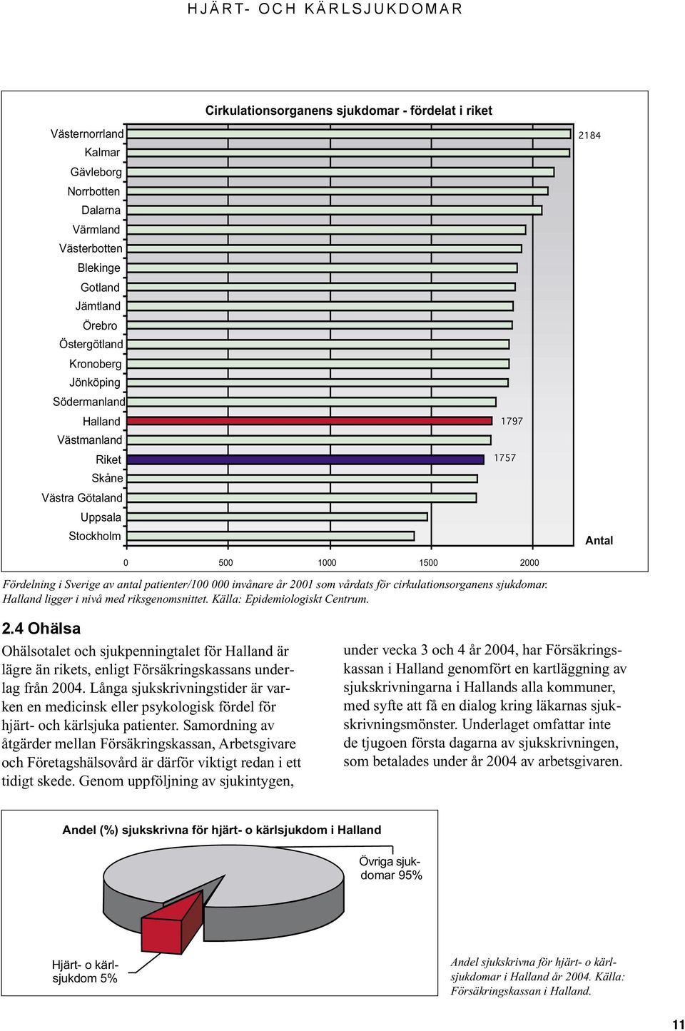 000 invånare år 2001 som vårdats för cirkulationsorganens sjukdomar. Halland ligger i nivå med riksgenomsnittet. Källa: Epidemiologiskt Centrum. 2.4 Ohälsa Ohälsotalet och sjukpenningtalet för Halland är lägre än rikets, enligt Försäkringskassans underlag från 2004.