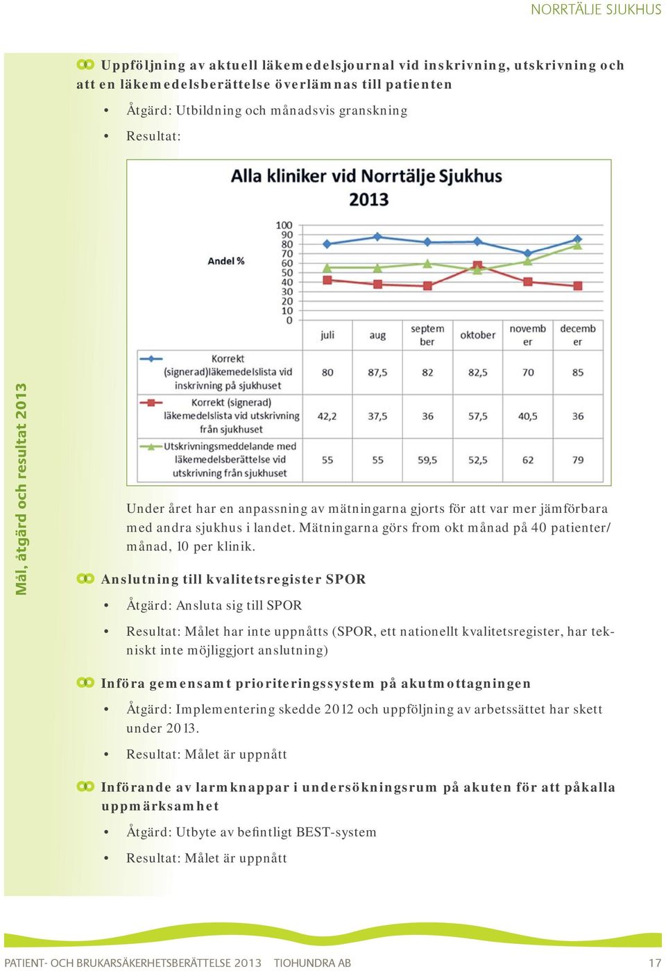 Mätningarna görs from okt månad på 40 patienter/ månad, 10 per klinik.