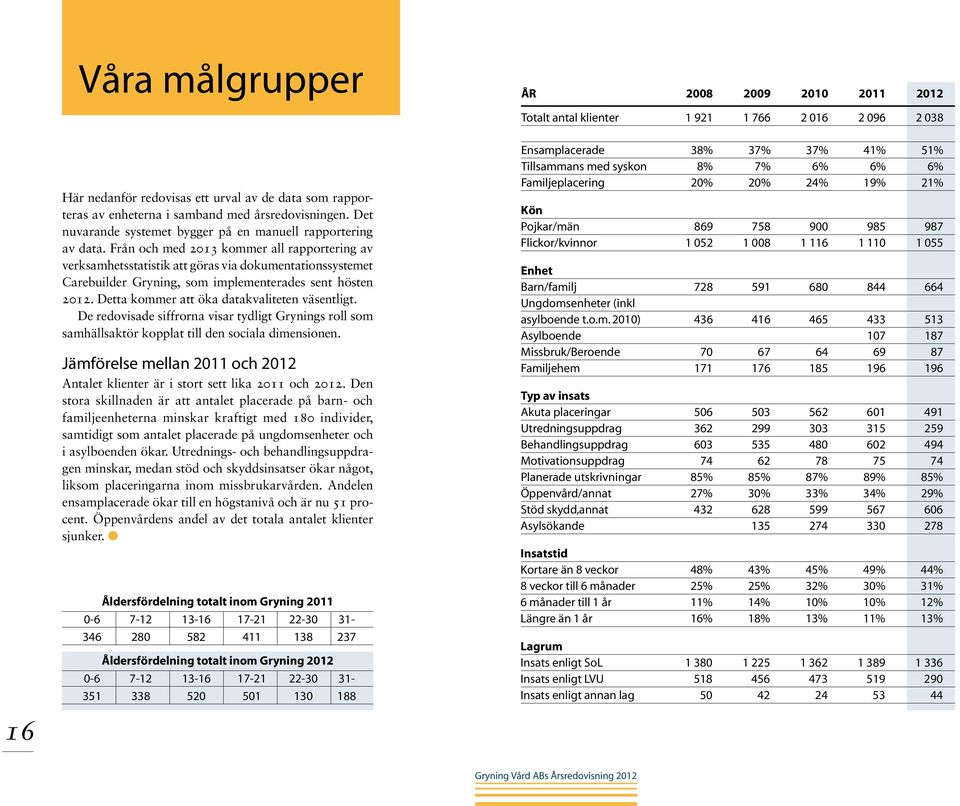 Från och med 2013 kommer all rapportering av verksamhetsstatistik att göras via dokumentationssystemet Carebuilder Gryning, som implementerades sent hösten 2012.