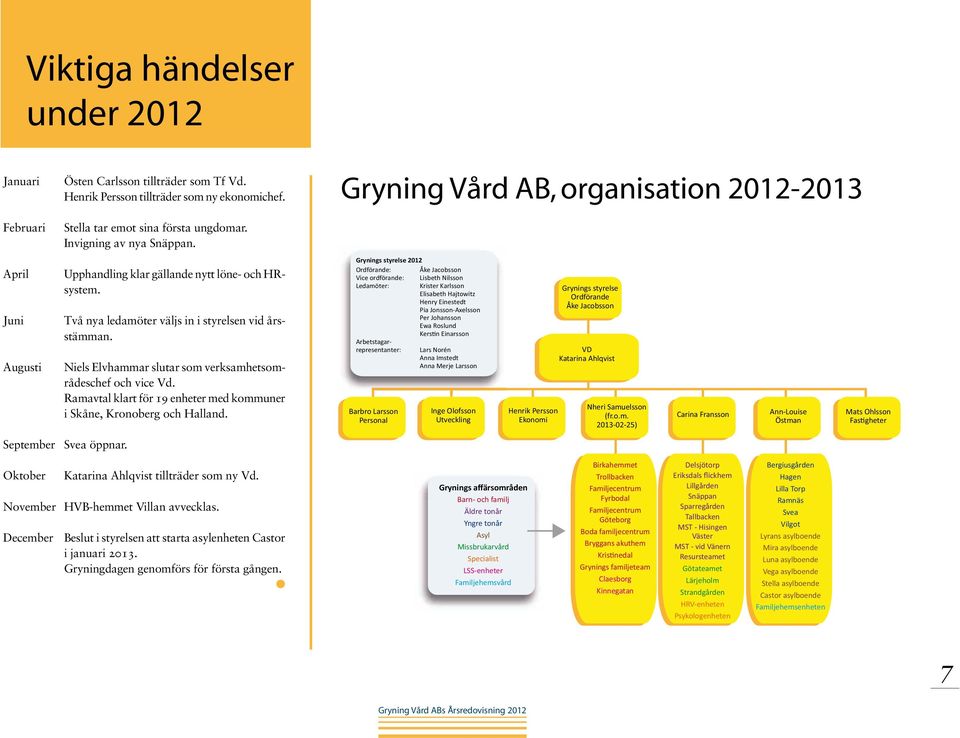 Två nya ledamöter väljs in i styrelsen vid årsstämman. Niels Elvhammar slutar som verksamhetsområdeschef och vice Vd. Ramavtal klart för 19 enheter med kommuner i Skåne, Kronoberg och Halland.