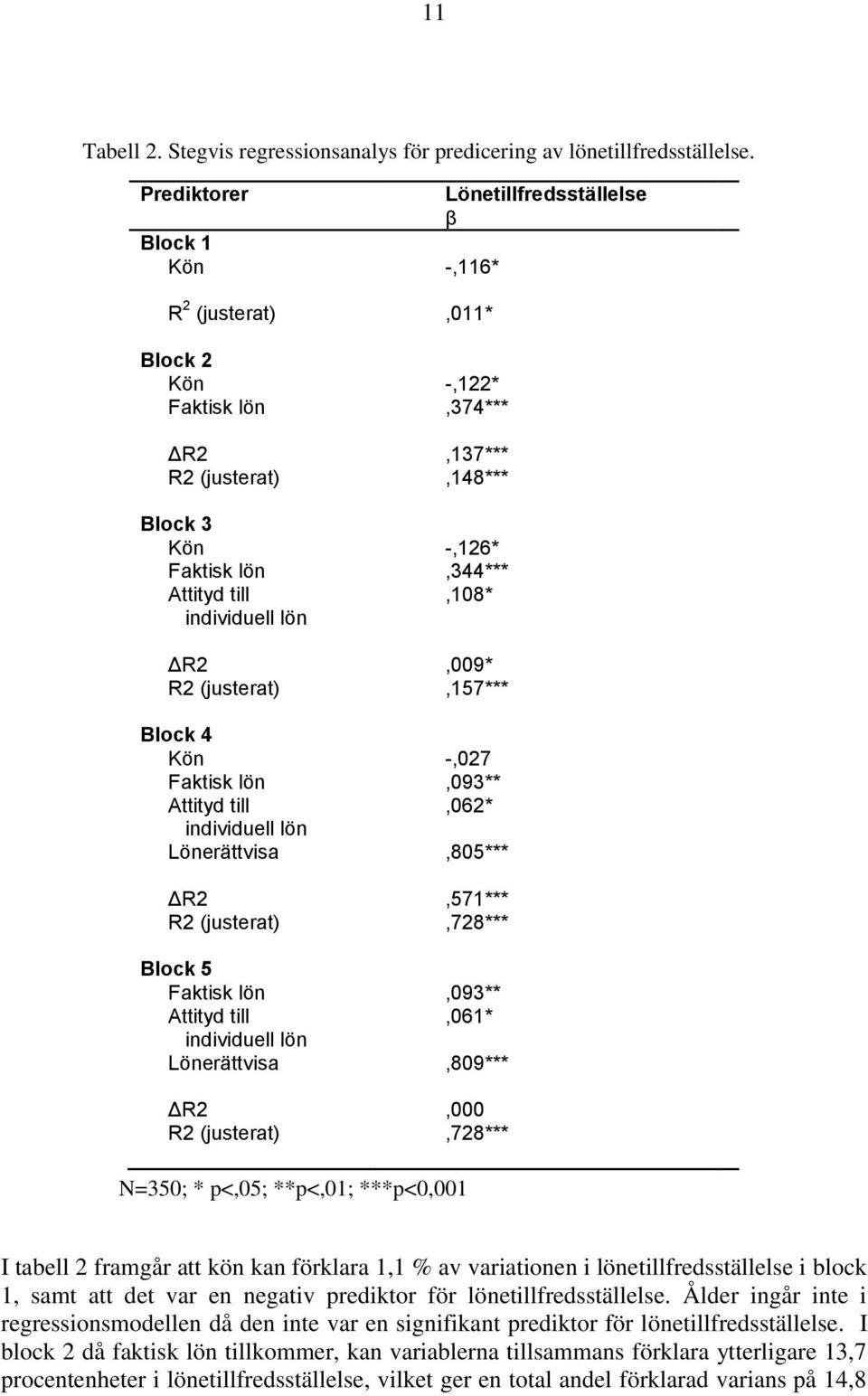 individuell lön Lönerättvisa ΔR2 R2 (justerat) Block 5 Faktisk lön Attityd till individuell lön Lönerättvisa ΔR2 R2 (justerat) Lönetillfredsställelse β -,116*,011* -,122*,374***,137***,148***