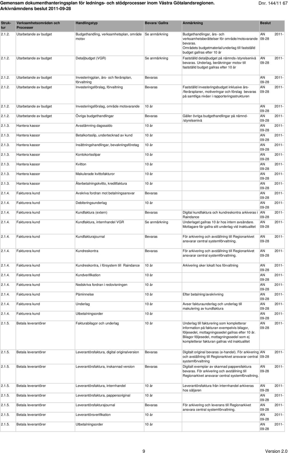 Underlag, beräkningar motsv till fastställd budget gallras efter 10 år 2.