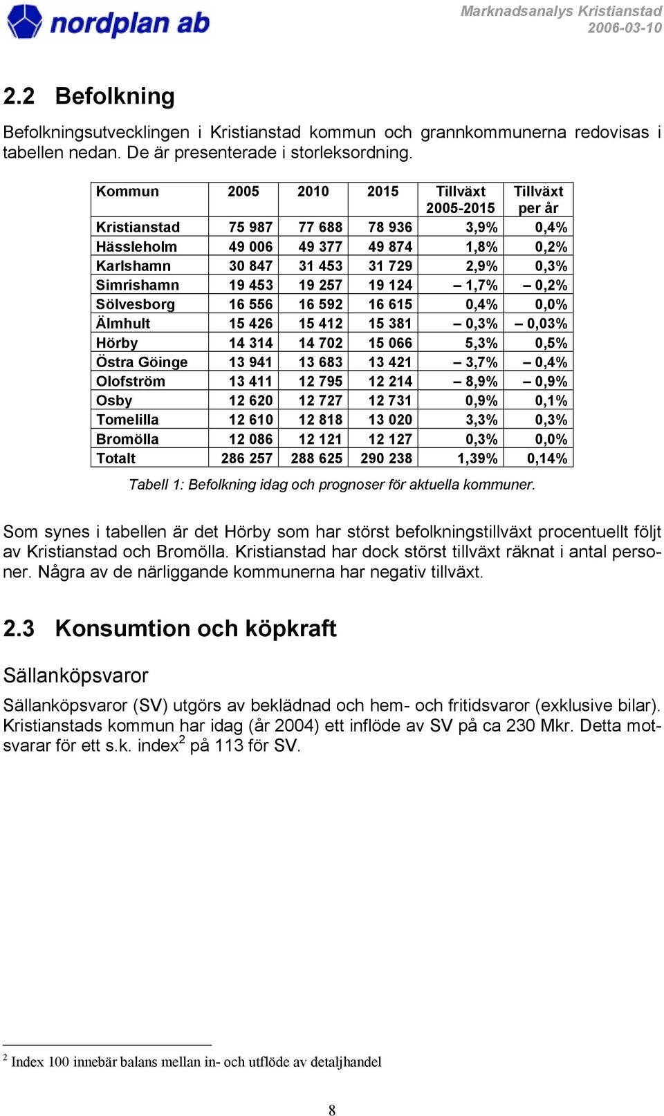 453 19 257 19 124 1,7% 0,2% Sölvesborg 16 556 16 592 16 615 0,4% 0,0% Älmhult 15 426 15 412 15 381 0,3% 0,03% Hörby 14 314 14 702 15 066 5,3% 0,5% Östra Göinge 13 941 13 683 13 421 3,7% 0,4%