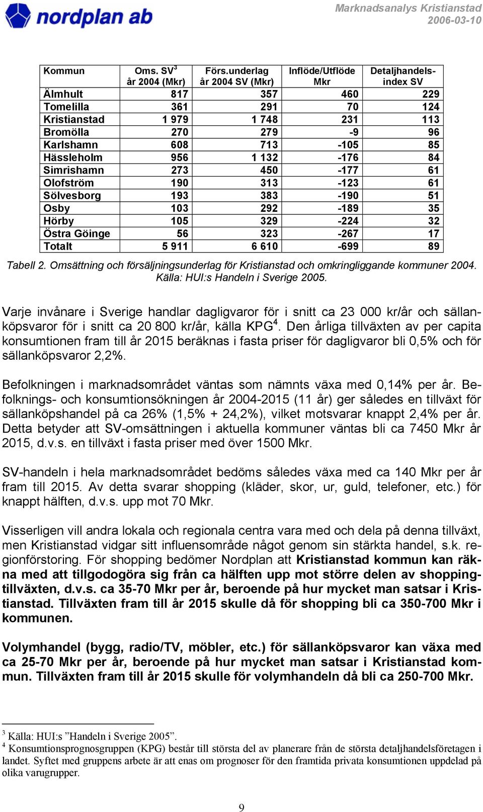 Hässleholm 956 1 132-176 84 Simrishamn 273 450-177 61 Olofström 190 313-123 61 Sölvesborg 193 383-190 51 Osby 103 292-189 35 Hörby 105 329-224 32 Östra Göinge 56 323-267 17 Totalt 5 911 6 610-699 89