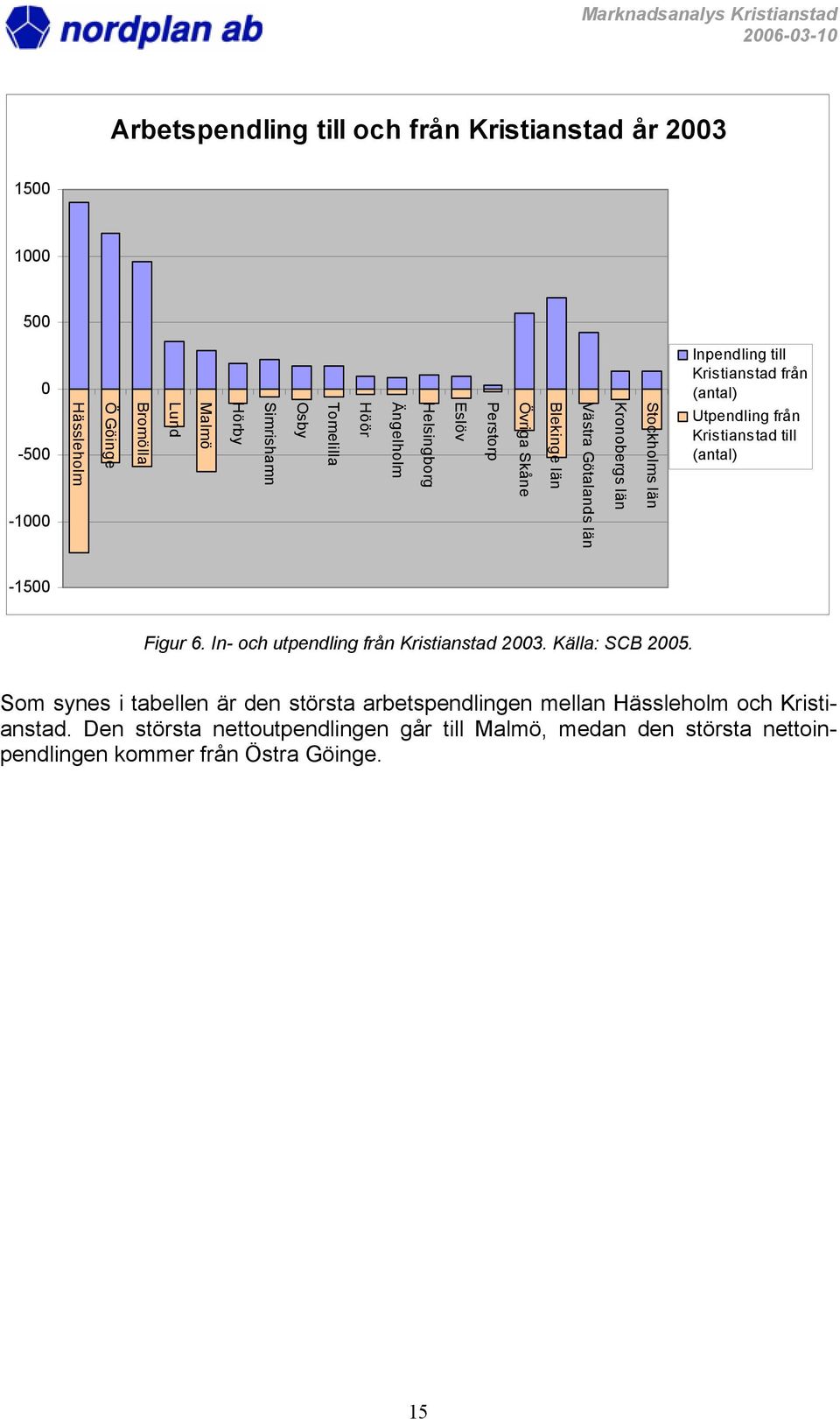 Utpendling från Kristianstad till (antal) -1500 Figur 6. In- och utpendling från Kristianstad 2003. Källa: SCB 2005.