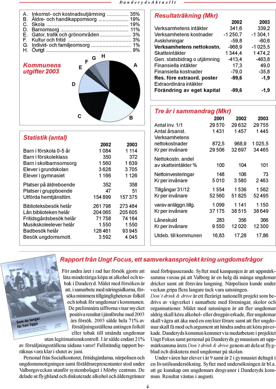 .. 9% H Kommunens utgifter 2003 D F G E A Resultaträkning (Mkr) 2002 2003 Verksamhetens intäkter 341,6 339,2 Verksamhetens kostnader -1 250,7-1 304,1 Avskrivningar -59,8-60,6 Verksamhetens nettokostn.