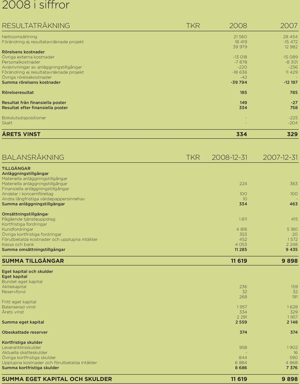 794-12 197 Rörelseresultat 185 785 Resultat från finansiella poster 149-27 Resultat efter finansiella poster 334 758 Bokslutsdispositioner - -225 Skatt - -204 ÅRETS VINST 334 329 BALANSRÄKNING TKR