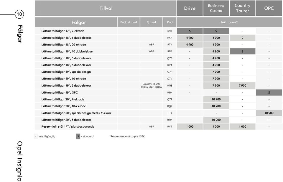 REP - 4 900 S - Lättmetallfälgar 18, 5 dubbelekrar Q7B - 4 900 - - Lättmetallfälgar 18, 5 dubbelekrar RV1-4 900 - - Lättmetallfälgar 19, specialdesign Q7P - 7 900 - - Lättmetallfälgar 19, 10-ekrade