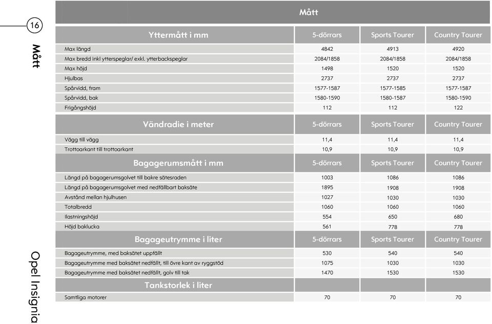 112 122 Vändradie i meter 5-dörrars Sports Tourer Vägg till vägg 11,4 11,4 11,4 Trottoarkant till trottoarkant 10,9 10,9 10,9 Bagagerumsmått i mm 5-dörrars Sports Tourer Längd på bagagerumsgolvet