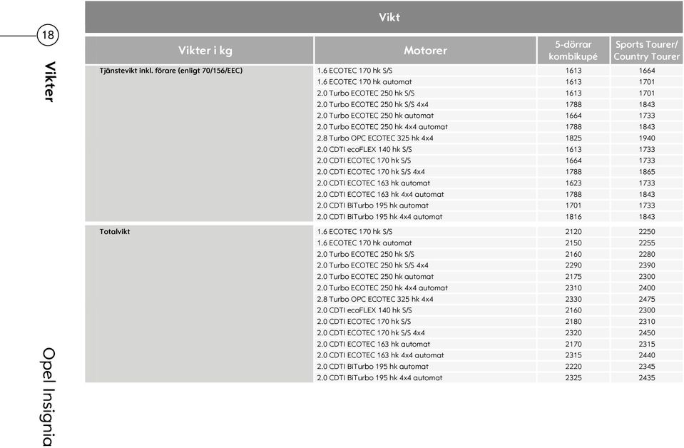 8 Turbo ECOTEC 325 hk 4x4 1825 1940 2.0 CDTI ecoflex 140 hk S/S 1613 1733 2.0 CDTI ECOTEC 170 hk S/S 1664 1733 2.0 CDTI ECOTEC 170 hk S/S 4x4 1788 1865 2.0 CDTI ECOTEC 163 hk automat 1623 1733 2.
