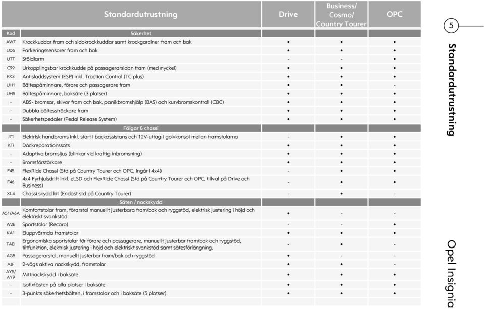 Traction Control (TC plus) UH1 Bältespåminnare, förare och passagerare fram - UH5 Bältespåminnare, baksäte (3 platser) - ABS- bromsar, skivor fram och bak, panikbromshjälp (BAS) och kurvbromskontroll