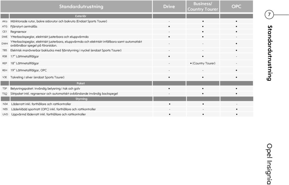 - - TB5 Elektrisk manövrerbar baklucka med fjärrstyrning i nyckel (endast Sports Tourer) - - RSB 17 Lättmetallfälgar - REP 18 Lättmetallfälgar - () - REH 19 Lättmetallfälgar, - - V3E Takreling i