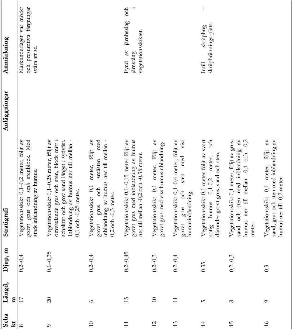 Inblandning av humus ner till mellan - 0,1 och -0,25 meter. 10 6 0,2 0,4 Vegetationsskikt 0,1 meter, följt av grovt grus och småsten med inblandning av humus ner till mellan - 0,2 och -0,3 meter.