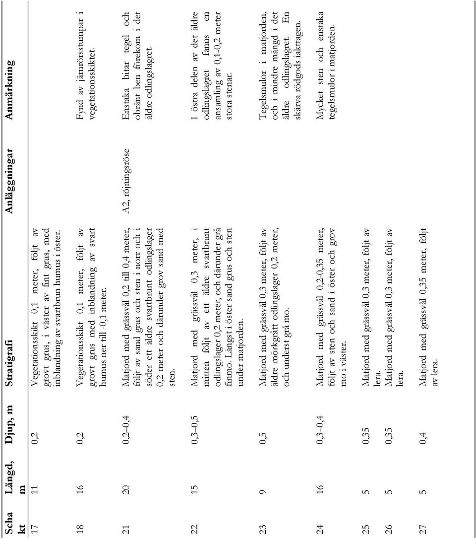 21 20 0,2 0,4 Matjord med grässvål 0,2 till 0,4 meter, följt av sand grus och sten i norr och i söder ett äldre svartbrunt odlingslager 0,2 meter och därunder grov sand med sten.