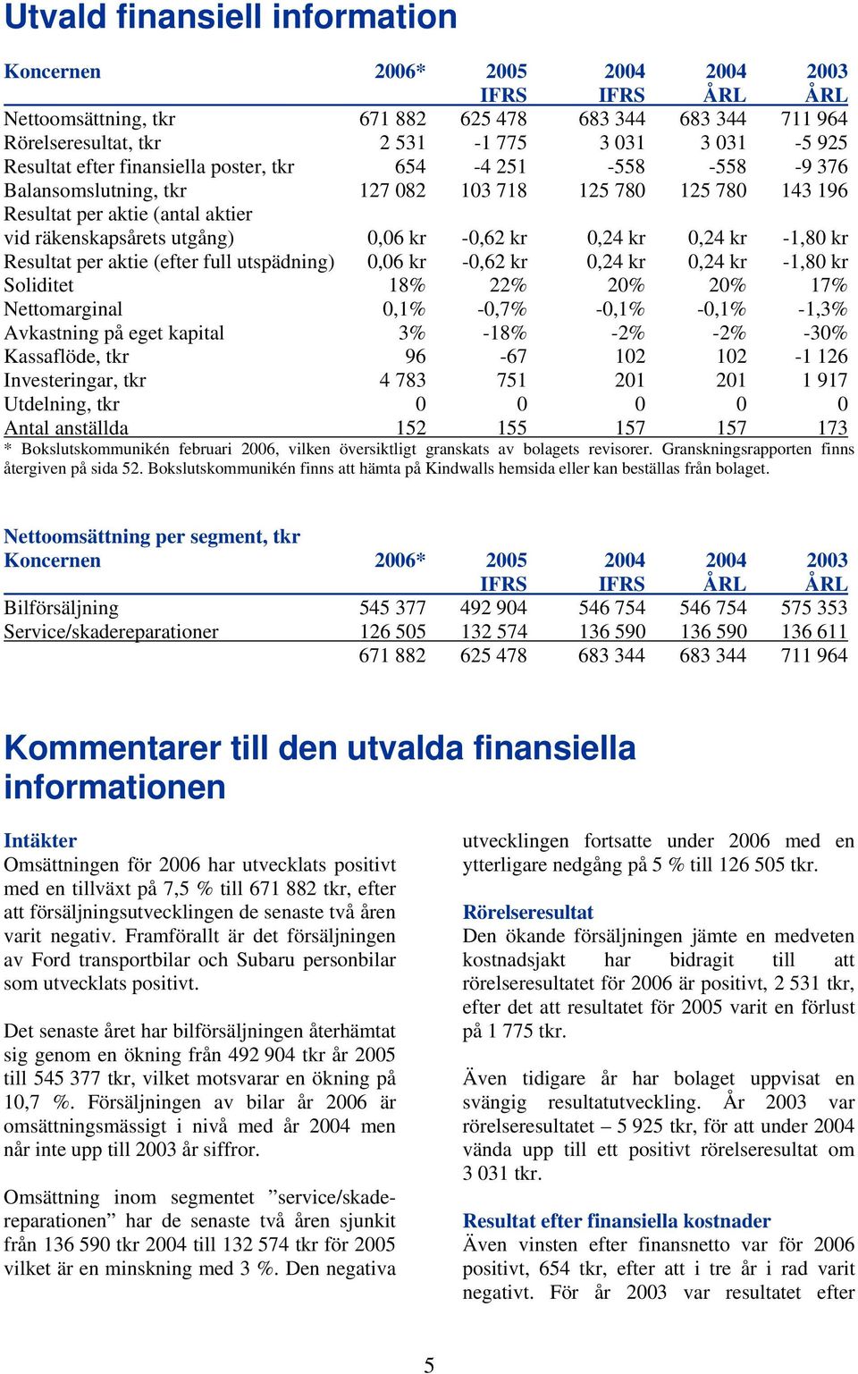 -0,62 kr 0,24 kr 0,24 kr -1,80 kr Resultat per aktie (efter full utspädning) 0,06 kr -0,62 kr 0,24 kr 0,24 kr -1,80 kr Soliditet 18% 22% 20% 20% 17% Nettomarginal 0,1% -0,7% -0,1% -0,1% -1,3%