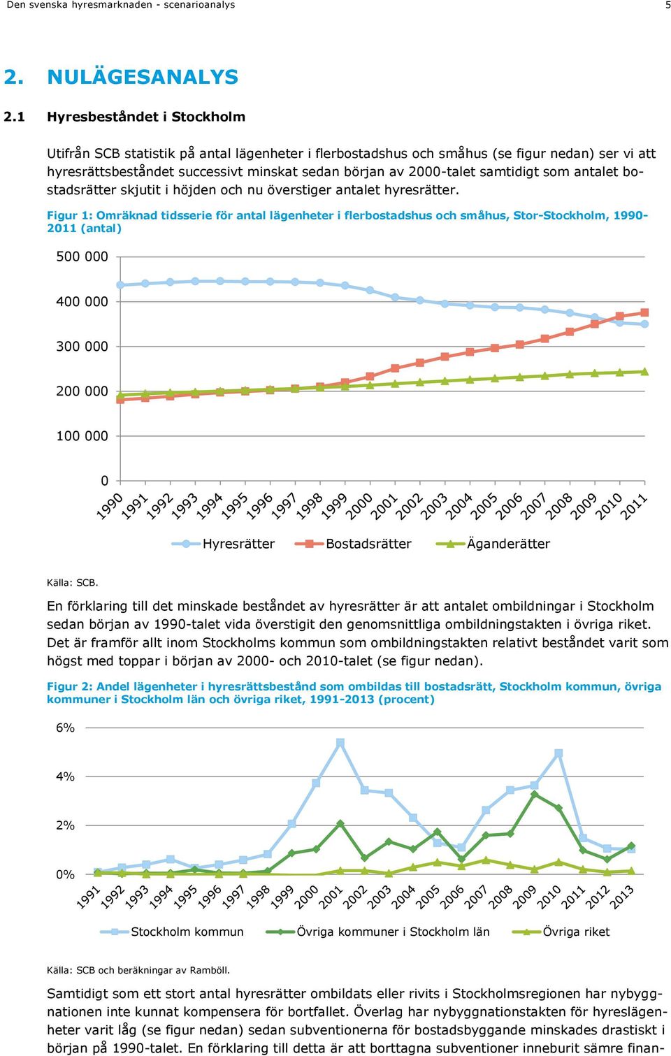 samtidigt som antalet bostadsrätter skjutit i höjden och nu överstiger antalet hyresrätter.