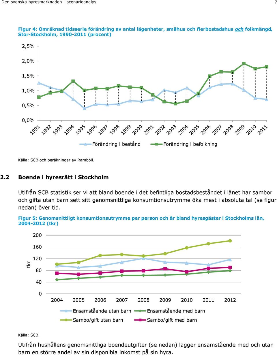 2 Boende i hyresrätt i Stockholm Utifrån SCB statistik ser vi att bland boende i det befintliga bostadsbeståndet i länet har sambor och gifta utan barn sett sitt genomsnittliga konsumtionsutrymme öka