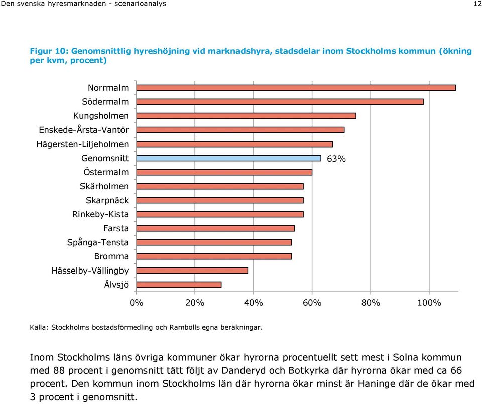 80% 100% Källa: Stockholms bostadsförmedling och Rambölls egna beräkningar.