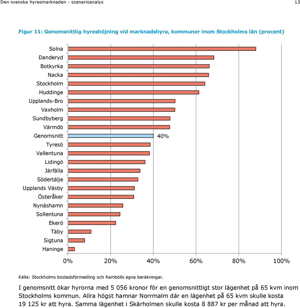 40% 0% 20% 40% 60% 80% 100% Källa: Stockholms bostadsförmedling och Rambölls egna beräkningar.