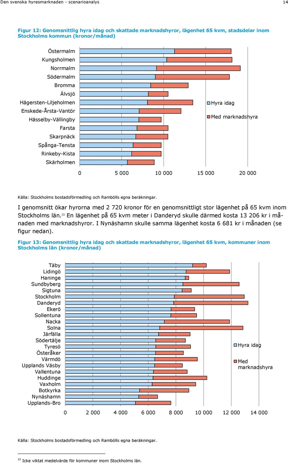 20 000 Källa: Stockholms bostadsförmedling och Rambölls egna beräkningar. I genomsnitt ökar hyrorna med 2 720 kronor för en genomsnittligt stor lägenhet på 65 kvm inom Stockholms län.
