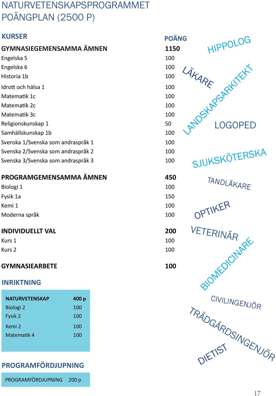 ÄMNEN 450 Biologi 1 100 Fysik 1a 150 Kemi 1 100 Moderna språk 100 INDIVIDUELLT VAL 200 Kurs 1 100 Kurs 2 100 GYMNASIEARBETE 100 INRIKTNING NATURVETENSKAP 400 p Biologi 2 100 Fysik 2 100 Kemi 2 100