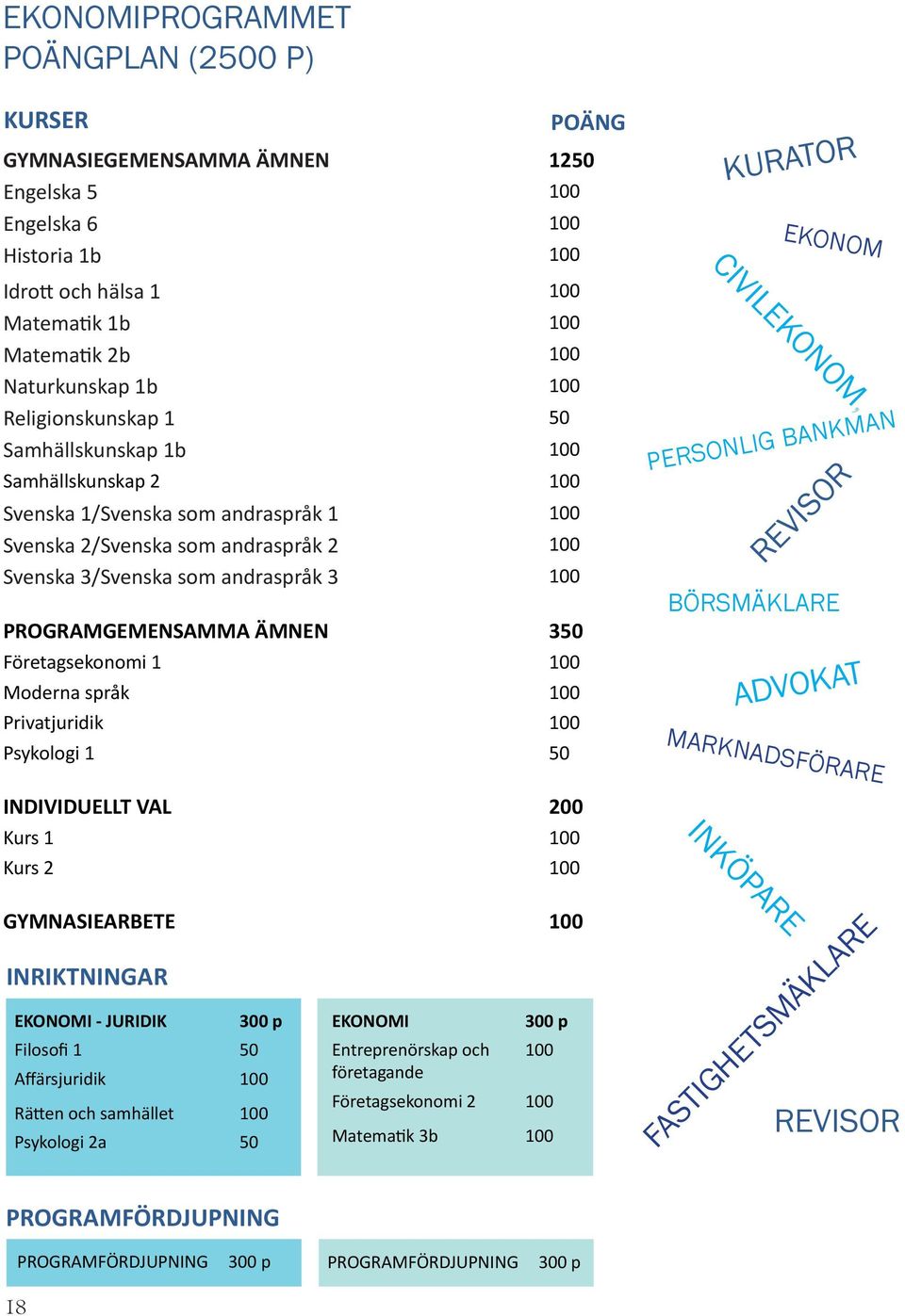 PROGRAMGEMENSAMMA ÄMNEN 350 Företagsekonomi 1 100 Moderna språk 100 Privatjuridik 100 Psykologi 1 50 POÄNG KURATOR EKONOM CIVILEKONOM, PERSONLIG BANKMAN REVISOR BÖRSMÄKLARE ADVOKAT MARKNADSFÖRARE