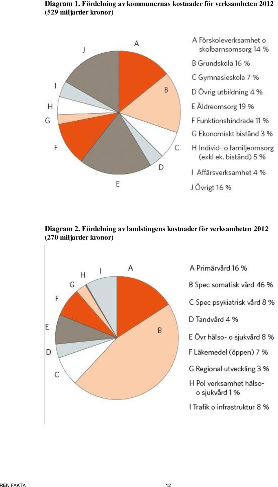 verksamheten 2012 (529 miljarder kronor) Diagram