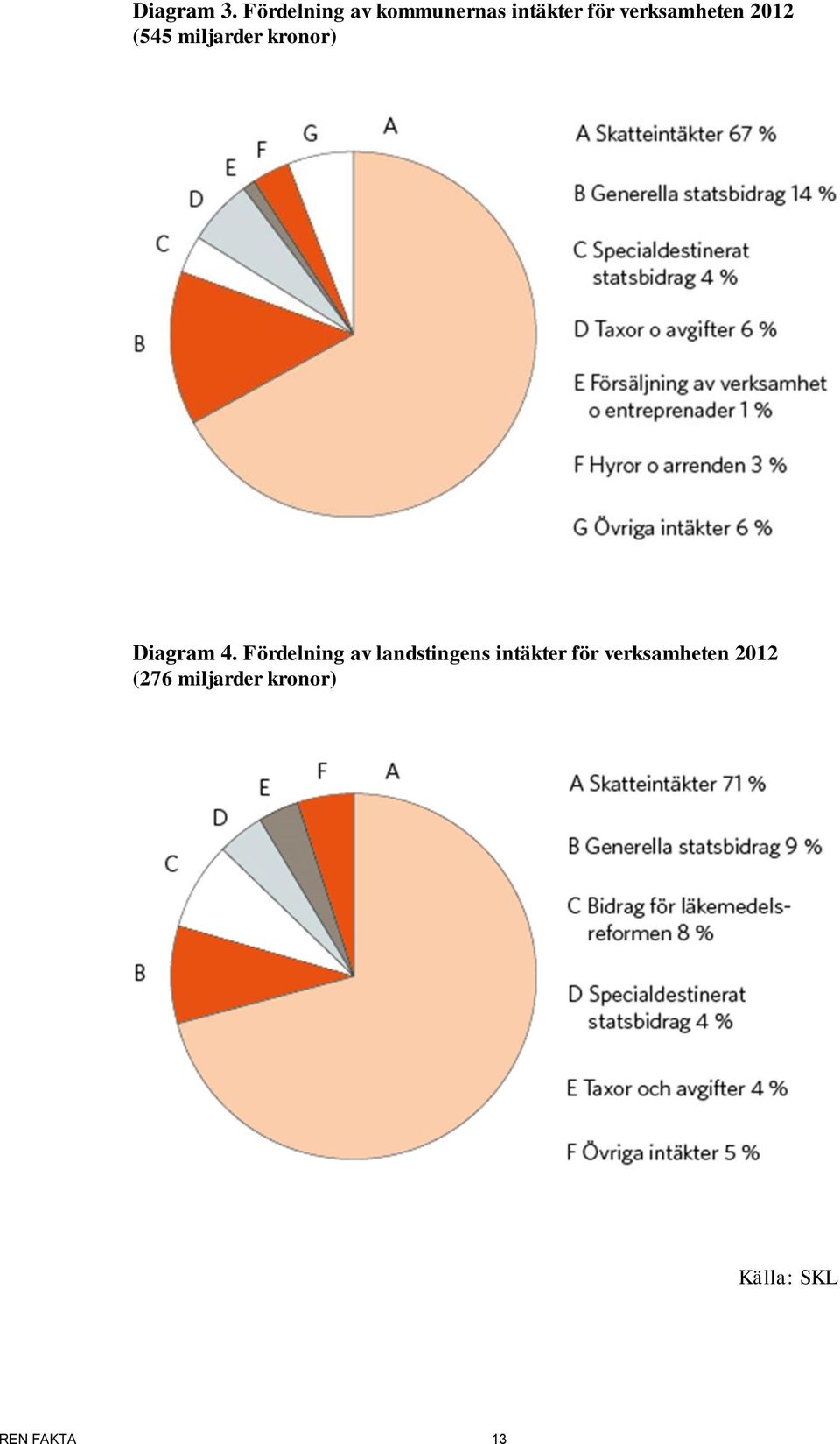 2012 (545 miljarder kronor) Diagram 4.