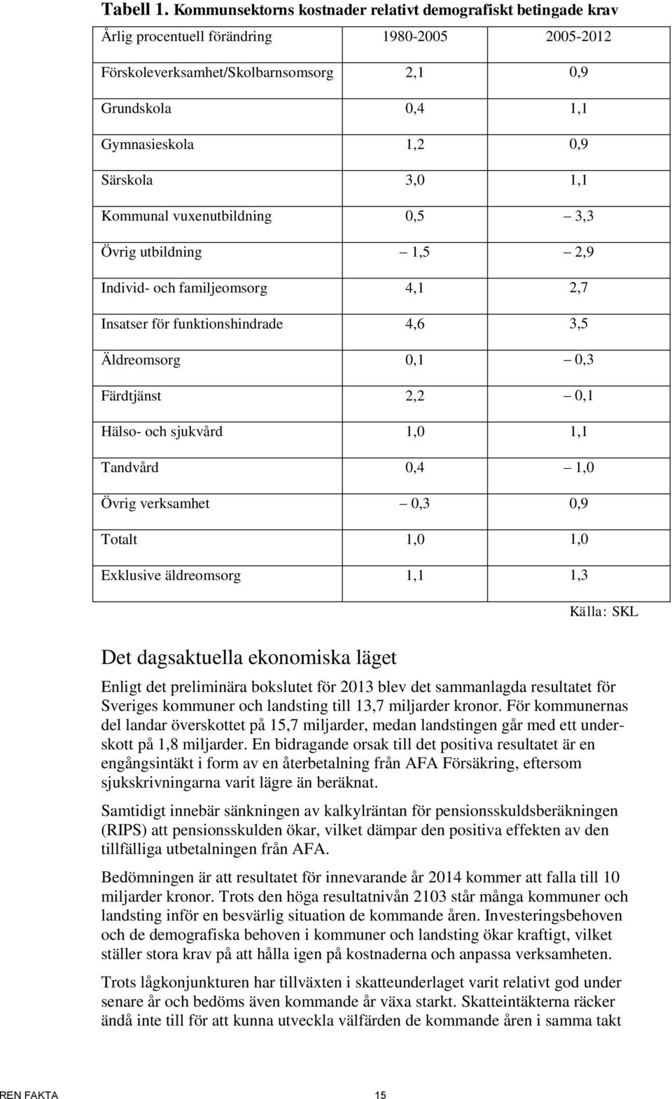 Särskola 3,0 1,1 Kommunal vuxenutbildning 0,5 3,3 Övrig utbildning 1,5 2,9 Individ- och familjeomsorg 4,1 2,7 Insatser för funktionshindrade 4,6 3,5 Äldreomsorg 0,1 0,3 Färdtjänst 2,2 0,1 Hälso- och