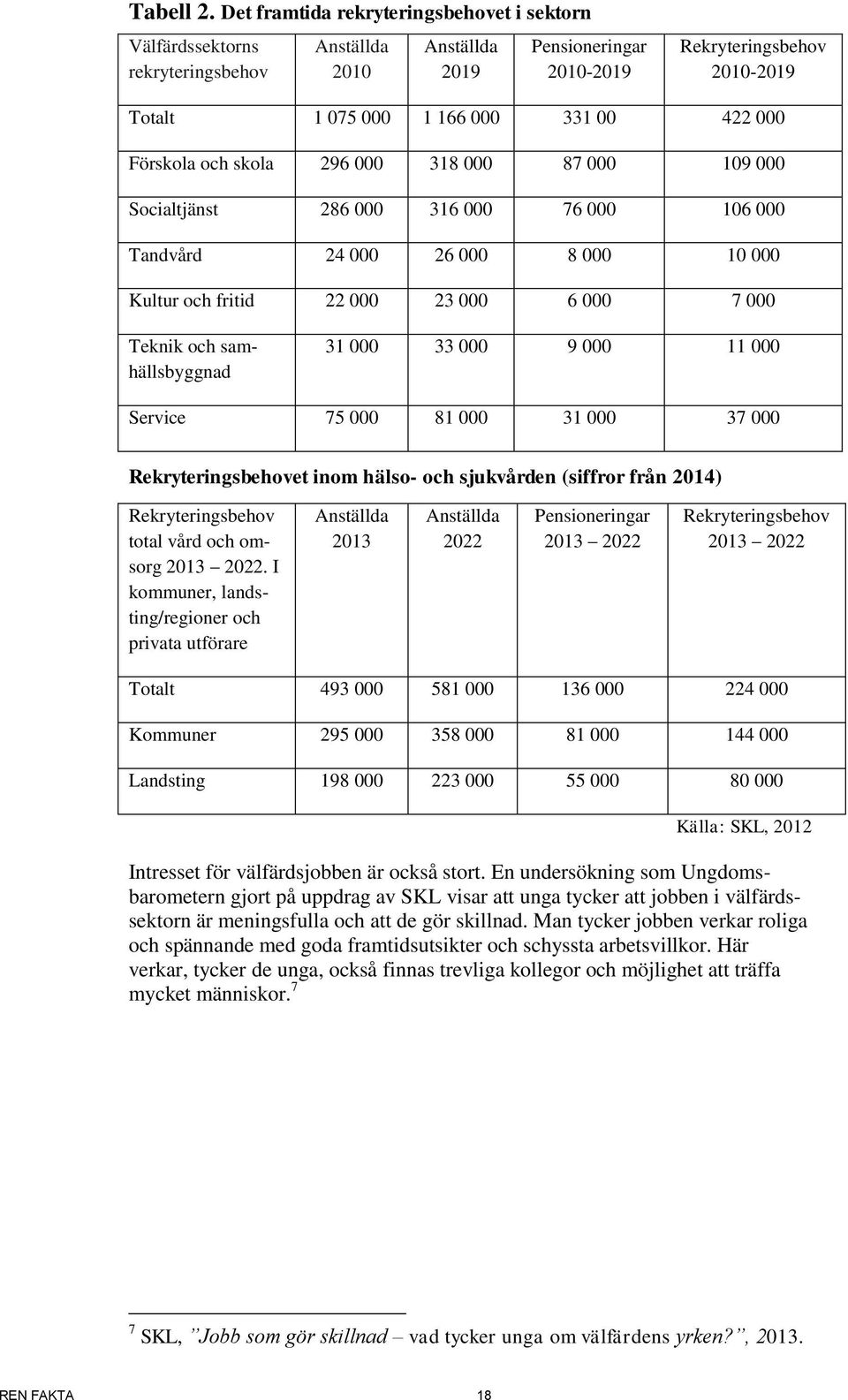 000 Förskola och skola 296 000 318 000 87 000 109 000 Socialtjänst 286 000 316 000 76 000 106 000 Tandvård 24 000 26 000 8 000 10 000 Kultur och fritid 22 000 23 000 6 000 7 000 Teknik och