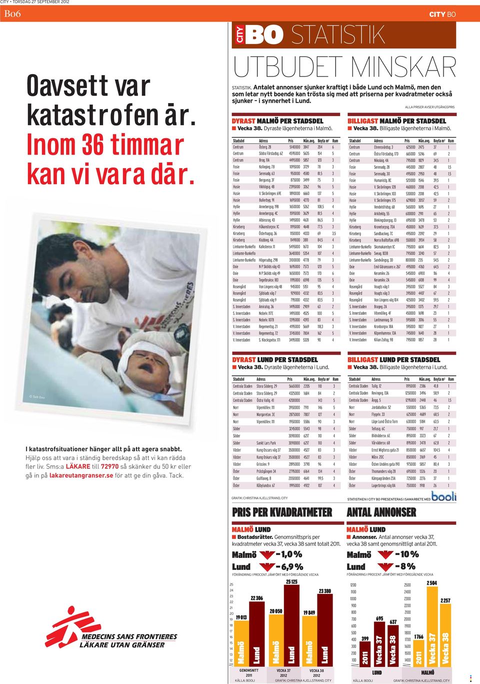 DYRAST MALMÖ PER STADSDEL Vecka 38. Dyraste lägenheterna i Malmö. Stadsdel Adress Pris Mån.avg. Boyta m 2 Rum Centrum Österg. 28 5140000 3847 204 6 Centrum Södra Förstadsg.