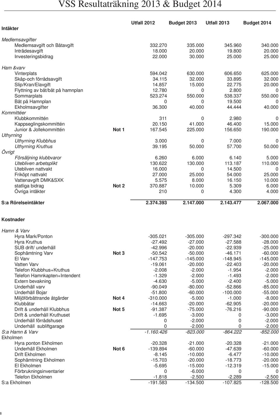 000 22.775 20.000 Flyttning av båt/båt på hamnplan 12.780 0 2.800 0 Sommarplats 523.274 550.000 538.337 550.000 Båt på Hamnplan 0 0 19.500 0 Ekholmsavgifter 36.300 40.000 44.444 40.