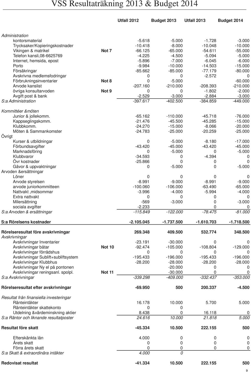 000 Försäkringar -85.662-85.000-77.179-80.000 Avskrivna medlemsfodringar 0 0-2.572 0 Förbrukningsinventarier Not 8 0-5.000-60.000 Arvode kanslist -207.160-210.000-208.393-210.