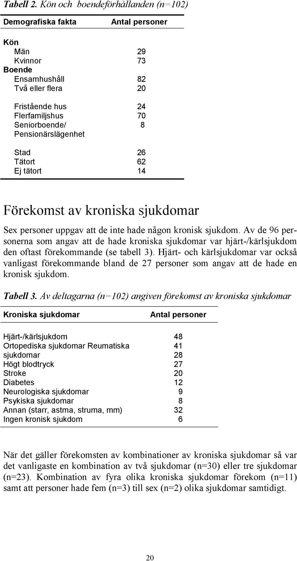 personer 29 73 82 20 24 70 8 26 62 14 Förekomst av kroniska sjukdomar Sex personer uppgav att de inte hade någon kronisk sjukdom.