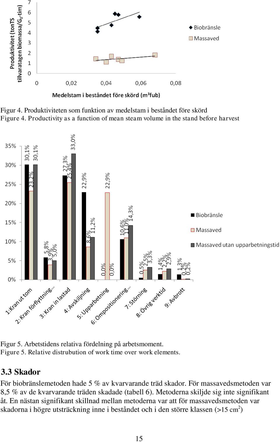 Relative distrubution of work time over work elements. 3.3 Skador För biobränslemetoden hade 5 % av kvarvarande träd skador.