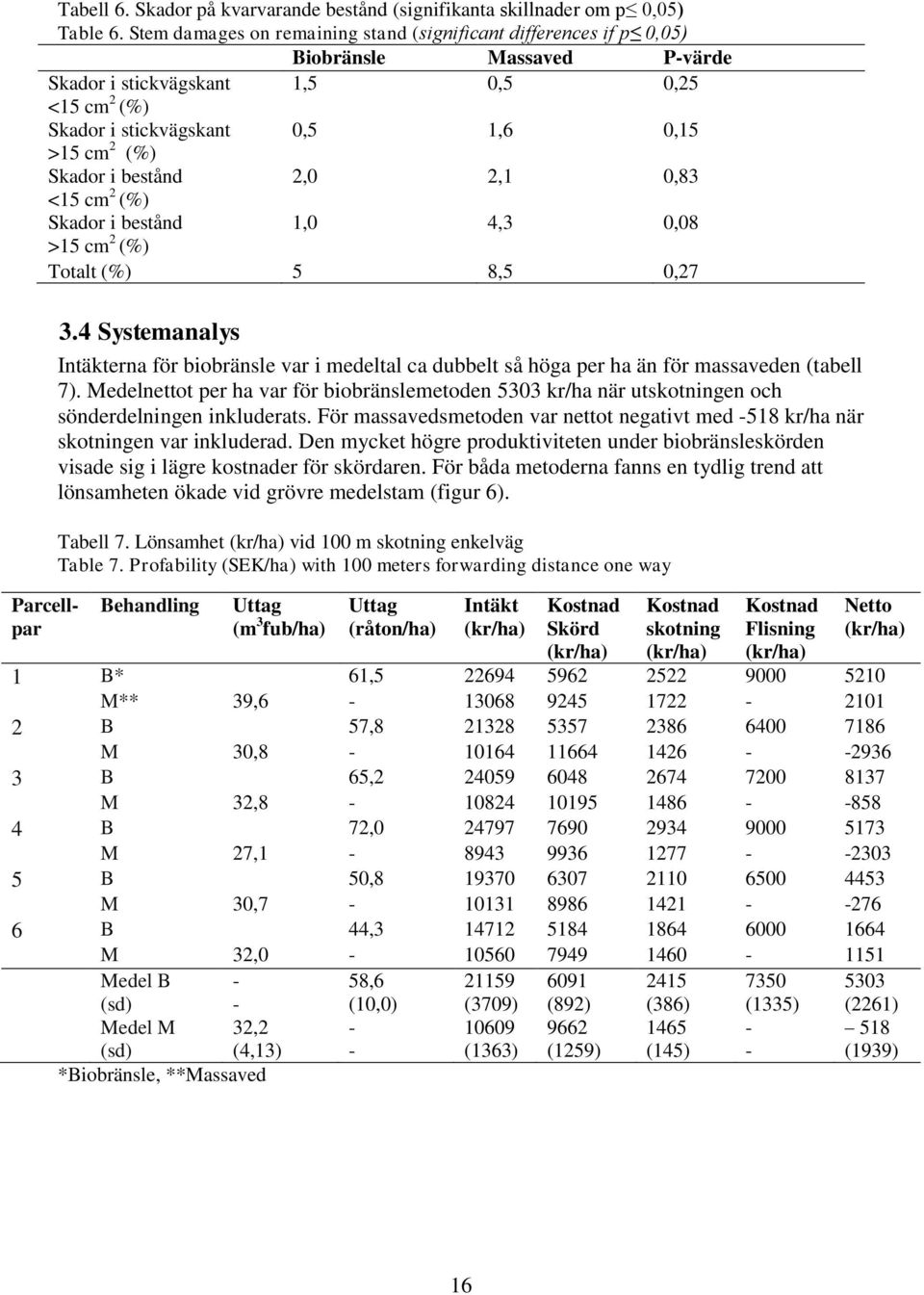 Skador i bestånd 2,0 2,1 0,83 <15 cm 2 (%) Skador i bestånd 1,0 4,3 0,08 >15 cm 2 (%) Totalt (%) 5 8,5 0,27 3.