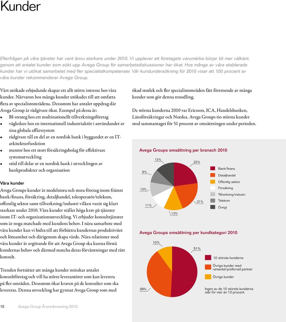 Hos många av våra etablerade kunder har vi utökat samarbetet med fler specialistkompetenser. Vår kundundersökning för 2010 visar att 100 procent av våra kunder rekommenderar Avega Group.