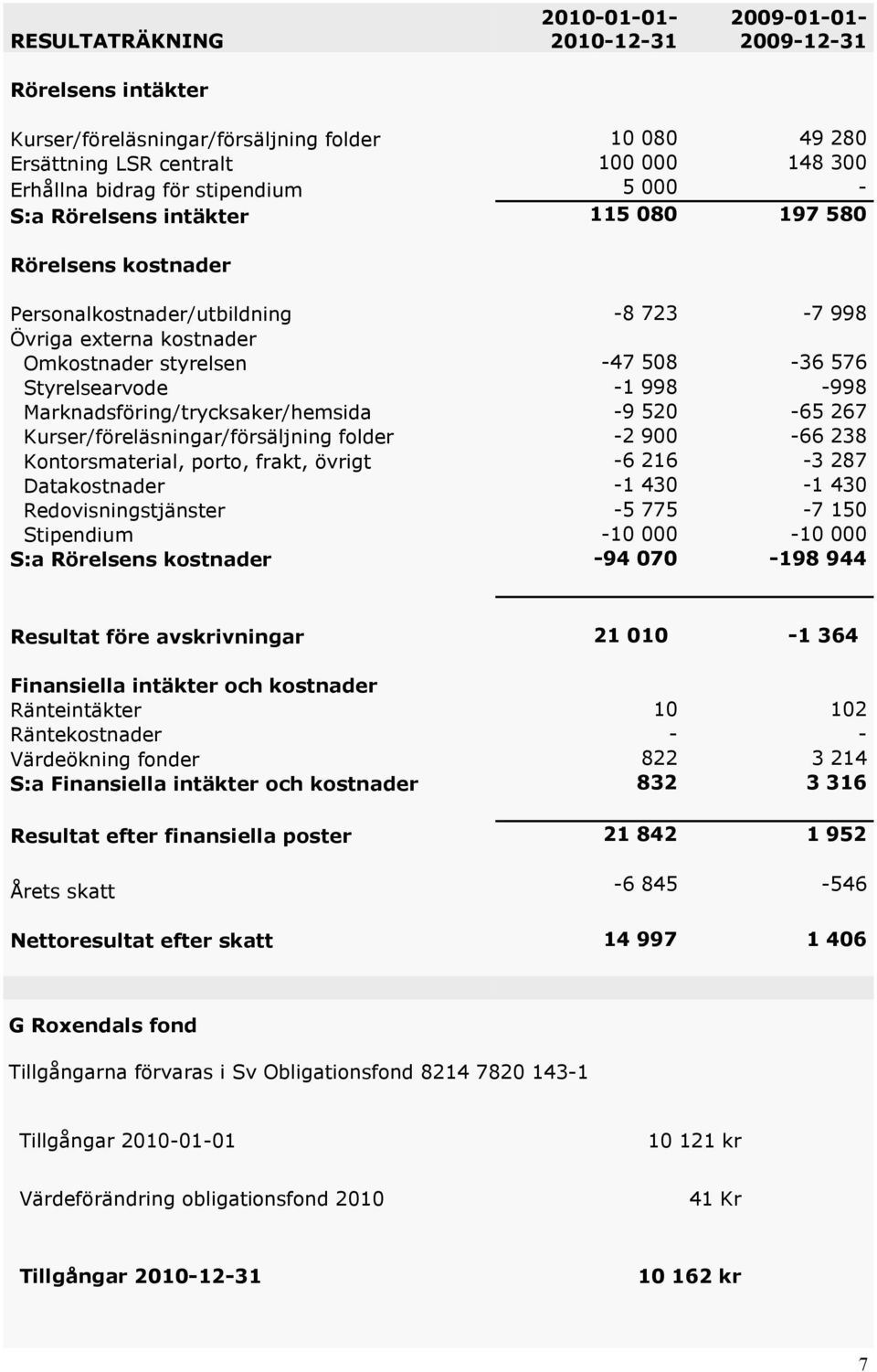 998-998 Marknadsföring/trycksaker/hemsida -9 520-65 267 Kurser/föreläsningar/försäljning folder -2 900-66 238 Kontorsmaterial, porto, frakt, övrigt -6 216-3 287 Datakostnader -1 430-1 430