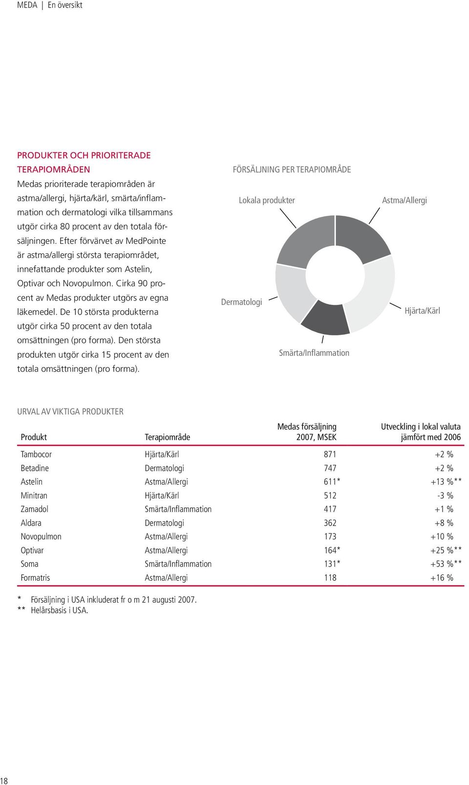 Cirka 90 procent av Medas produkter utgörs av egna läkemedel. De 10 största produkterna utgör cirka 50 procent av den totala omsättningen (pro forma).