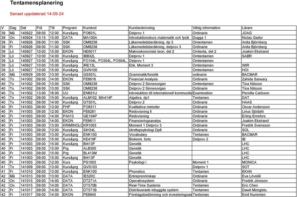 11:00 SSK OM8238 Läkemedelsberäkning, delprov 3 Ordinarie Anita Björnberg 39 Lö 140927 10:00 15:00 EKON NE6017 Makroekonomisk teori, del 2 Omtenta, del 2 Joakim Ekstrand 39 Lö 140927 10:00 14:00