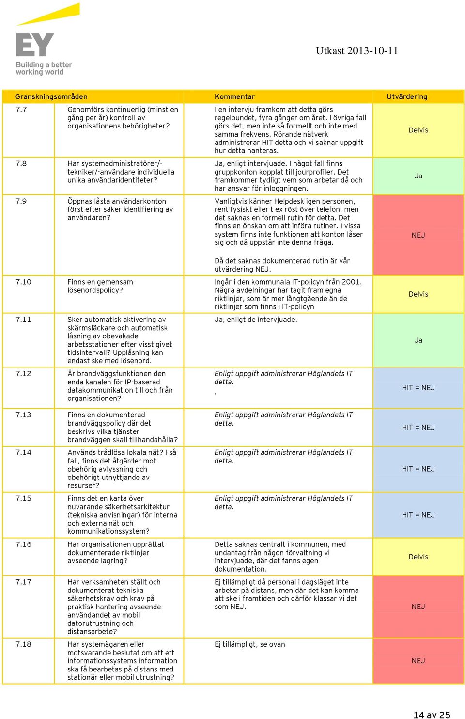 I övriga fall görs det, men inte så formellt och inte med samma frekvens. Rörande nätverk administrerar HIT detta och vi saknar uppgift hur detta hanteras., enligt intervjuade.