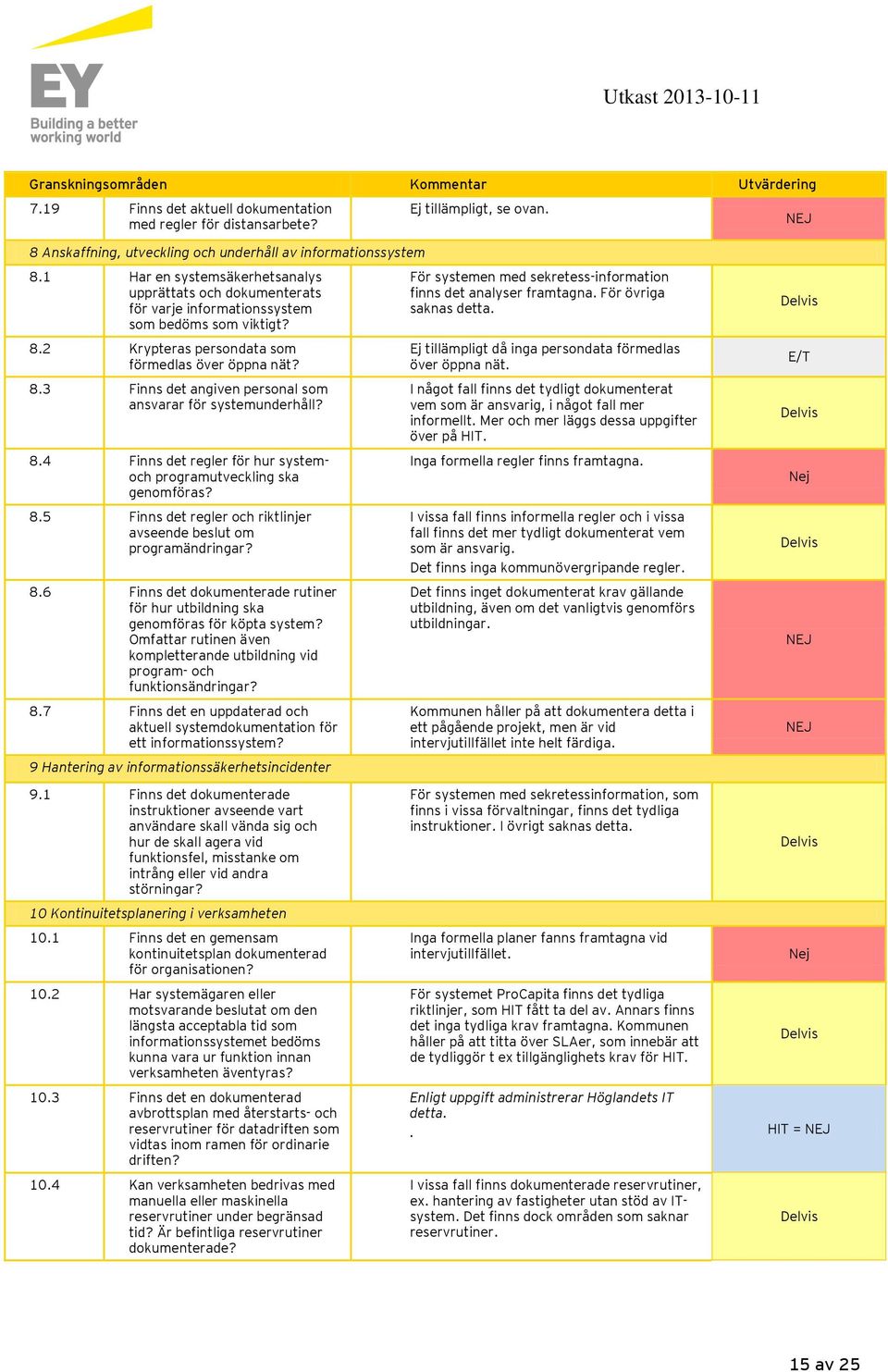 8.4 Finns det regler för hur systemoch programutveckling ska genomföras? 8.5 Finns det regler och riktlinjer avseende beslut om programändringar? 8.6 Finns det dokumenterade rutiner för hur utbildning ska genomföras för köpta system?